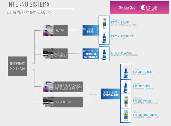 GK-Lab Kit Professionale per manutenzione sistemi di Climatizzazione (A/C)